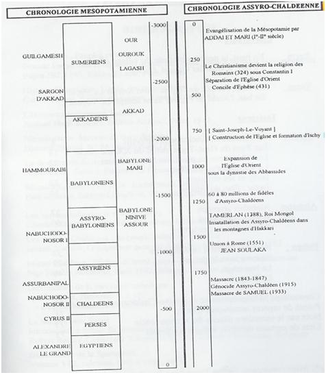 Chonologie Mesopotamienne