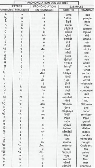 Prononciation des lettres